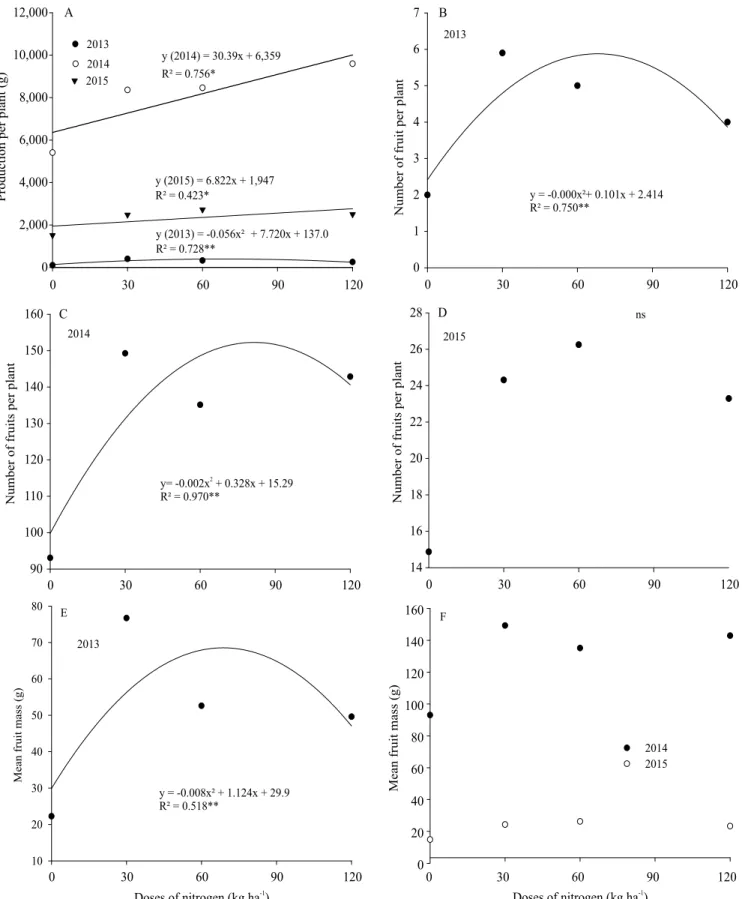 Figure 3. Average production per plant (A), number of fruit per plant (B, C, and D), and mean fruit mass of 'Cascata 1513'  and 'Cascata 1067' peach (Prunus persica) trees in 2013 (E), and 2014 and 2015 (F), subjected to different doses of N  fertilization
