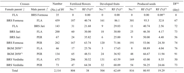 Table 1.  Absolute and relative frequencies (RF) of pollinated flowers (PF), fertilized flowers, developed fruits, produced  seeds, and dehiscence of fruits in days (DF) for controlled crosses between the subspecies Manihot esculenta subsp