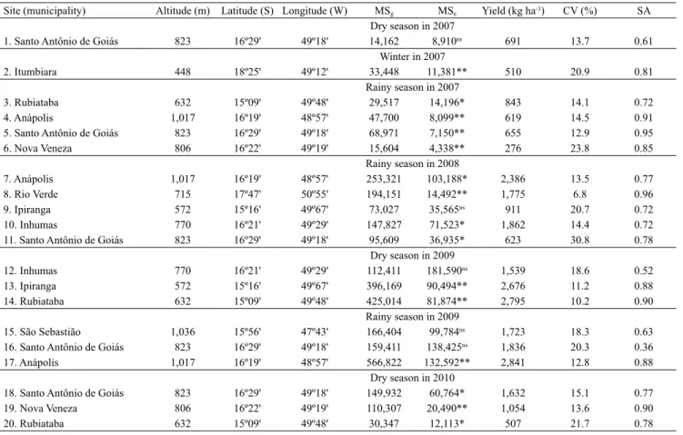 Table 1. Geographic sites and summaries of the individual analysis of variance for grain yield of common bean (Phaseolus  vulgaris) lines and cultivars evaluated in 20 trials in the dry, rainy, and winter crop seasons in the state of Goiás, Brazil,  from 2