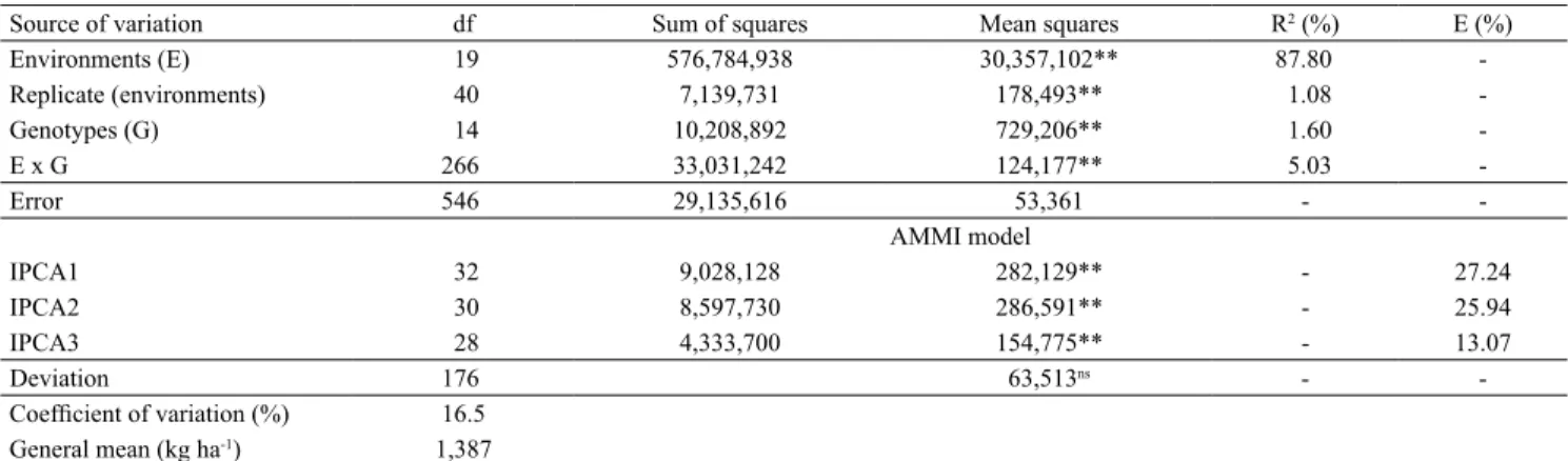 Table 2. Summary of the joint analysis of variance with the decomposition of the sum of squares of the genotype x environment  interaction (SS (GxE) ) for grain yield of common bean (Phaseolus vulgaris) lines and cultivars in 20 environments.