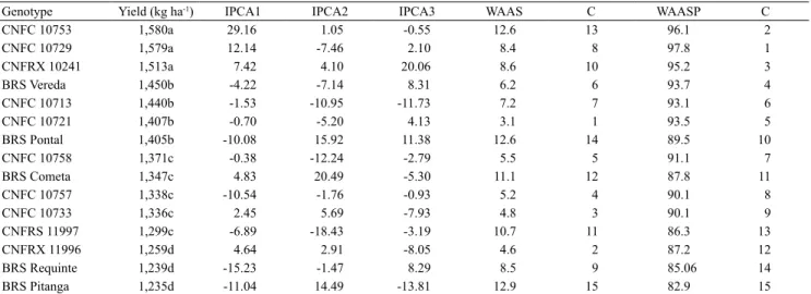 Table 3. Means and values of the main components (IPCA) significant for each genotype of common bean (Phaseolus  vulgaris) evaluated in the state of Goiás, Brazil, used to calculate the weighted average of absolute scores (WAAS) and the  weighted average o