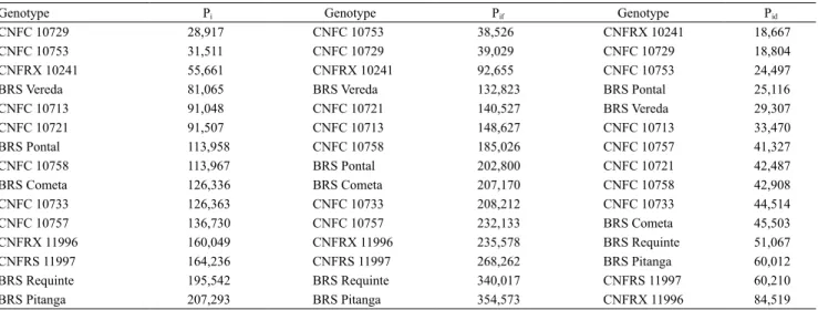 Table 4. Estimates of parameters of phenotypic (P i ) stability and adaptability decomposed into favorable (P if ) and unfavorable  environments (P id ), according to the method of Lin &amp; Binns (1988) modified by Oliveira et al