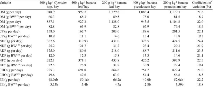 Table 3. Intake of dry matter (DM), organic matter (OM), crude protein (CP), neutral detergent fiber (NDF), acid detergent  fiber (ADF), non-fibrous carbohydrate (NFC), total carbohydrate (CHO), and ether extract (EE) by lambs fed diets containing  banana 