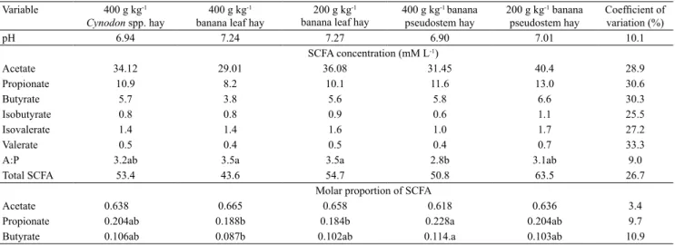 Table 5. Mean concentration of pH values of short-chain fatty acids (SCFA) and the acetate:propionate (A:P) ratio of the  ruminal liquid of lambs fed diets containing banana (Musa spp.) crop residues (1) .