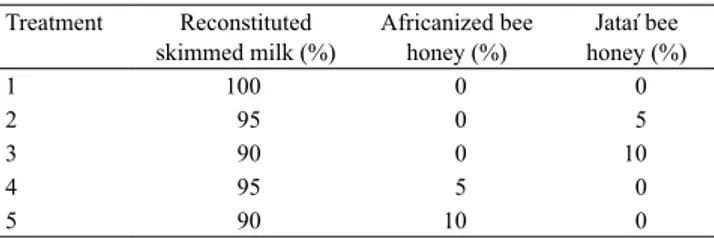 Table 1. Raw materials and concentrations used in the  different formulations of the bioyogurt.