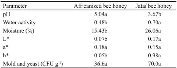 Table 2. Characteristics of the Jataí (Tetragonisca  angustula) and Africanized (Apis mellifera) bee honeys  used to make the bioyogurt (1) .