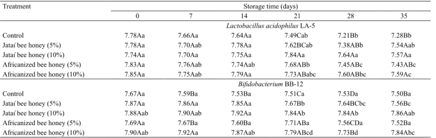 Table 3. Means (log CFU mL -1 ) of the counts of Lactobacillus acidophilus LA-5 and Bifidobacterium BB-12 obtained in the  evaluated bioyogurt during storage times (1) .