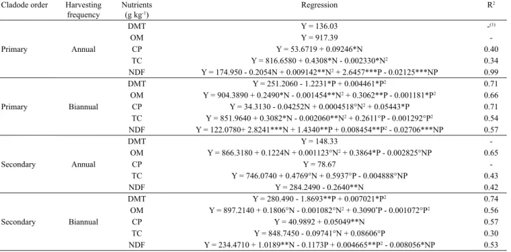 Table 1.  Regression equations and coefficients of determination (R 2 ) of the contents of: total dry matter (DMT), organic  matter (OM), crude protein (CP), total carbohydrates (TC), and neutral detergent fiber (NDF) of primary and secondary  cladodes of 