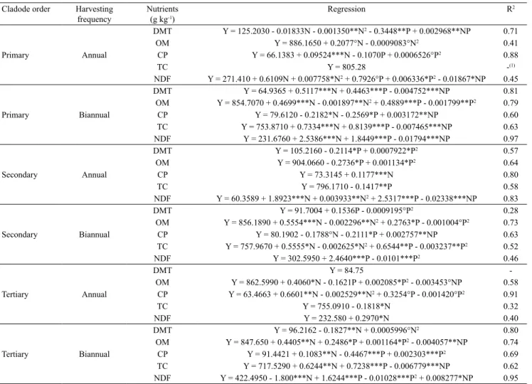 Table 2. Regression equations and coefficients of determination (R 2 ) of the content of total dry matter (DMT), organic  matter (OM), crude protein (CP), total carbohydrates (TC), and neutral detergent fiber (NDF) of primary, secondary, and  tertiary clad