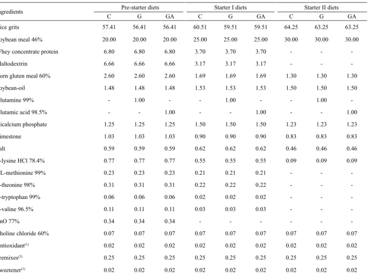 Table 1. Centesimal composition of the pre-starter, starter I, and starter II diets for piglets.