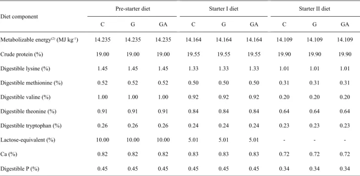 Table 2. Calculated dietary composition of the pre-starter, starter I, and starter II diets of piglets (1) .