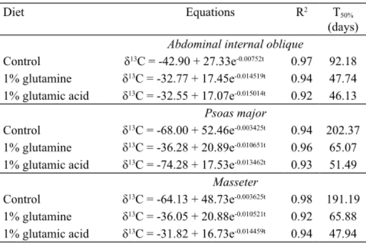 Table 3. Isotopic enrichments (δ 13 C) over time and half-life  values (T 50% ) of the muscles of piglets by diets.