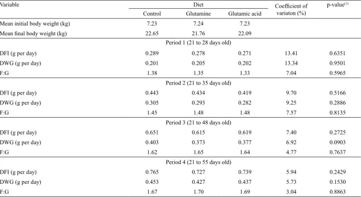 Table 4. Performance variables of piglets fed experimental diets.