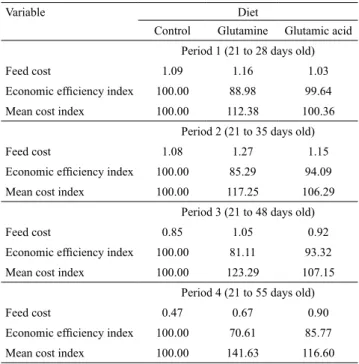 Table 5. Feed cost per kilogram of weight gain (US$ kg -1 ) (1) ,  economic efficiency index, and mean cost index of piglets  fed control, 1% glutamine, and 1% glutamic acid at periods  1, 2, 3, and 4.