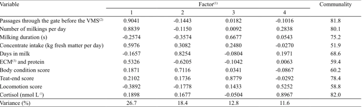 Table 1. Factorial charges, communality, and variance percentage for the parameters of milking performance, concentrate  intake, lactation days, milk yield, and indicators of animal welfare of 60 yielding Holstein Friesian cows.
