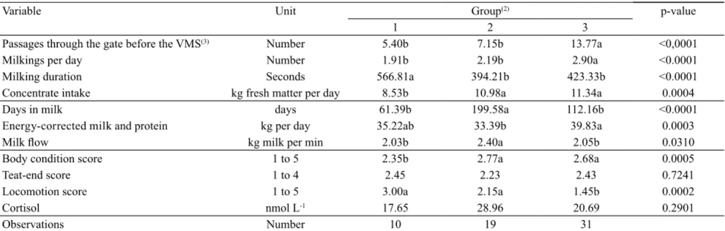 Table 2.  Results of the cluster analysis for parameters of milking performance, concentrate intake, lactation days, milk flow,  milk yield, and animal welfare indicators in 60 yielding Holstein Friesian cows (1) .