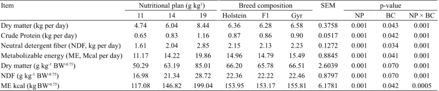 Table 2.  Intake of dry matter, crude protein, fibrous fraction, and metabolizable energy by Holstein, Gyrolando F1, and Gyr  heifers (1) .
