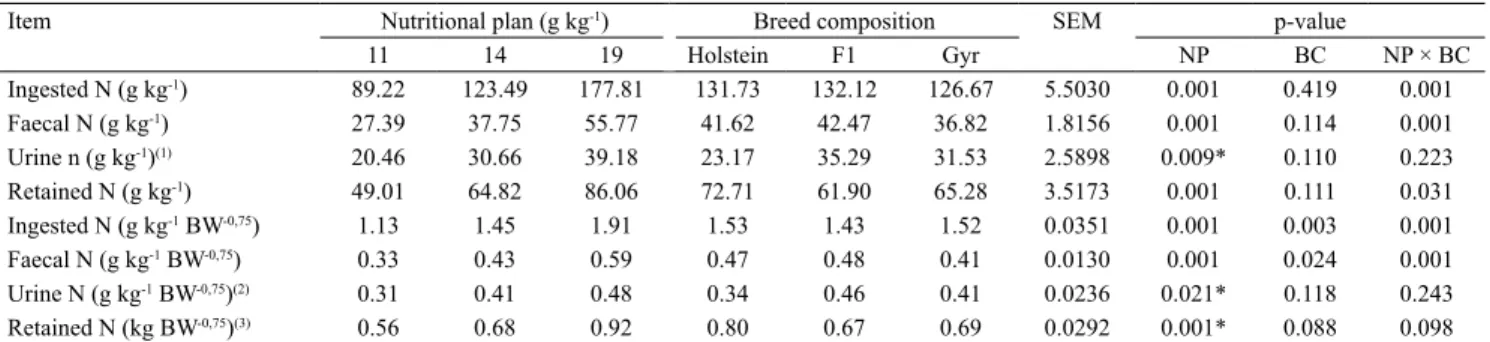 Table 6. Nitrogen balance in Holstein, Gyrolando F1, and Gyr heifers subjected to nutritional plans, with different nutrient  availibility.