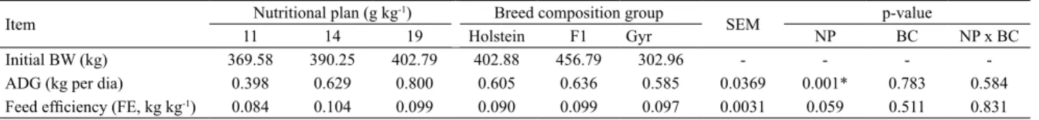 Table 8. Performance of Holstein, Gyrolando F1, and Gyr heifers subjected to different nutritional plans in relation to body  weight (1) .