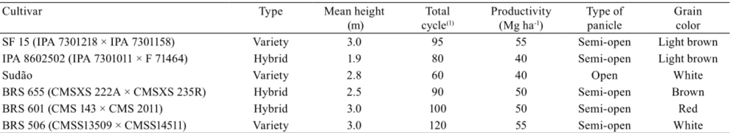 Table 1.  Agronomic characteristics of the evaluated sorghum (Sorghum bicolor and S. sudanense) cultivars (1) .