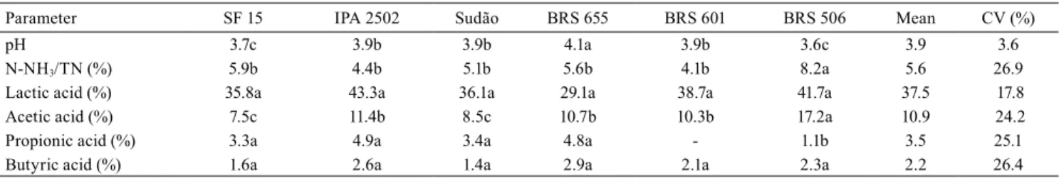 Table 3.  Mean values for the fermentative characteristics and concentration (g kg -1  dry matter) of the fermentation products  of silages made from six sorghum (Sorghum bicolor and S