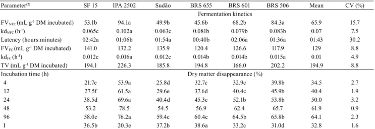 Table 4.  Estimates of in vitro fermentation kinetics of fibrous and nonfibrous carbohydrates, and dry matter disappearance  of silages from six sorghum ( Sorghum bicolor  and  S