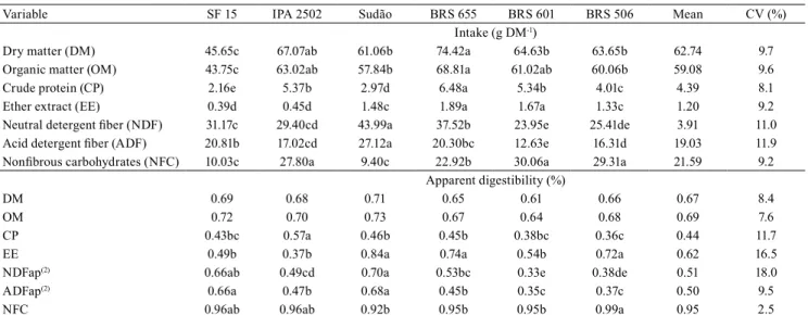 Table 5.  Intake and apparent digestibility of dry matter and nutrients of six sorghum ( Sorghum bicolor  and  S