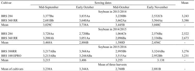 Table 2. Significance of the analysis of variance (1)  of the  effects of sowing dates and cultivars on soybean (Glycine  max) and corn (Zea mays) yields, in the different harvests  evaluated in the municipality of Dourados, in the state of  Mato Grosso do