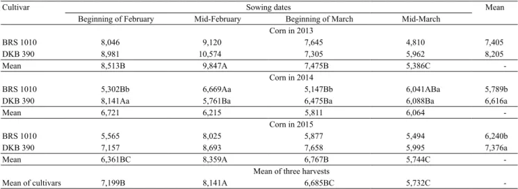 Table 4. Grain yield (kg ha -1 ) of different corn (Zea mays) cultivars planted in several dates, in the different crop seasons  evaluated in the municipality of Dourados, in the state of Mato Grosso do Sul, Brazil (1) .