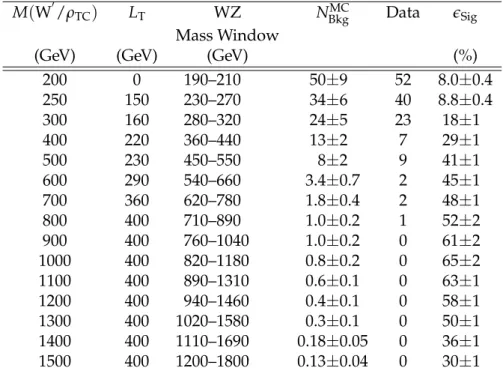 Table 1: Minimum L T requirements and search windows for each W 0 /(ρ TC ) mass point along with the number of expected background events, observed events, and signal efficiency
