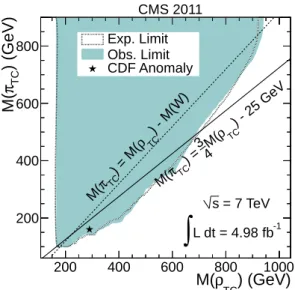 Figure 3: Exclusion region at 95% CL for LSTC as a function of the ρ TC and π TC masses.