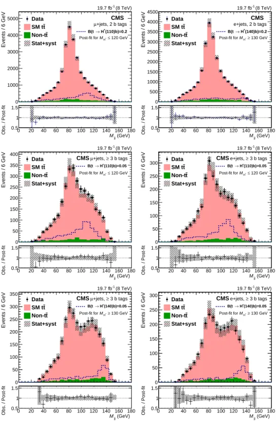 Figure 2: Post-fit with a null-H + hypothesis on the expected dijet mass distributions from SM backgrounds (cumulative filled histograms) and their ratio of observed to predicted yields for the µ+jets (left column) and e+jets (right column) channels