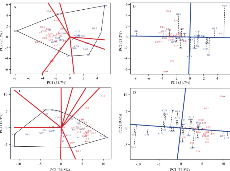 Figure 2. Genotype main effects + genotype x environment interaction (GGE) biplot, representing tons of stem per hectare  (TSH) (A) and tons of pol per hectare (TPH) (C), as well as averages x stability, indicating the productivity ranking for TSH  (B) and