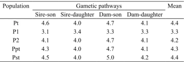 Table 3. Generation intervals for four gametic pathways  and average generation interval in years, considering the  whole population (Pt), cattle born between 1994 and 2004  (P1), cattle born between 2005 and 2012 (P2), and animals  raised either on pastur