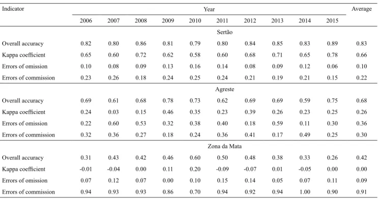 Table 1. Overall accuracy, kappa coefficient, and errors of omission and commission of the irrigated area using enhanced  vegetation index (EVI) time series from the moderate resolution imaging spectroradiometer (Modis) sensor in the  Northeastern region o