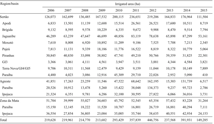 Table 2 presents the irrigated area, calculated for  each year, in the studied basins and regions