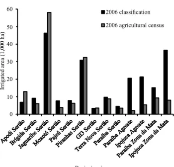 Figure 5. Comparison of the 2006 agricultural census  irrigated area data with the enhanced vegetation index  (EVI) time series irrigated area, mapped for the year 2006,  in each studied basin and region.