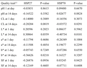 Table 4.  Pearson moment-product correlation coefficients  between the concentrations of heat shock proteins 27  (HSP27) and 70 (HSP70) and the meat quality traits of  Longissimus dorsi beef from Simmental South African x  Nellore cattle.