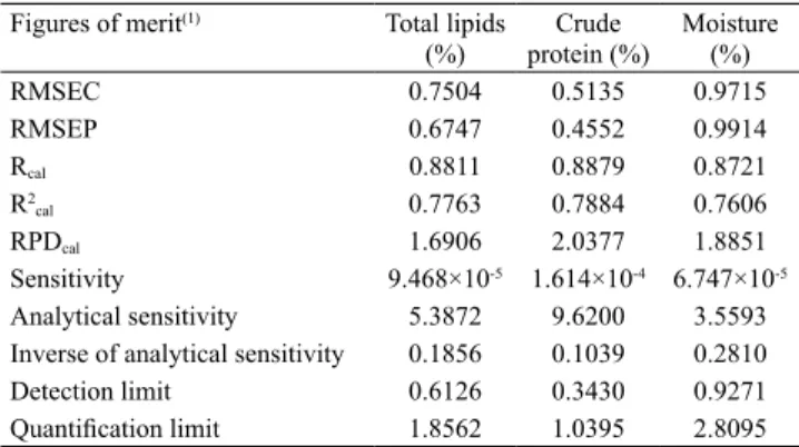 Table 1. Figures of merit obtained to the PLS model for the  physical-chemical parameters of ground soybean (Glycine  max).