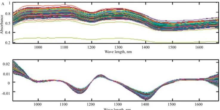 Figure 1. Near-infrared spectra obtained from ground soybean (Glycine max): A, raw spectra; and B, after first derivative.