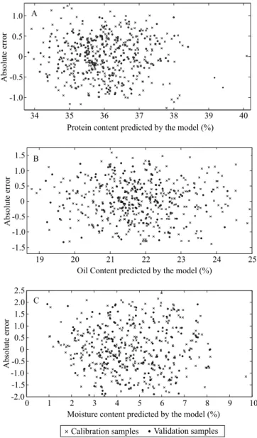 Figure 3. Residues of the PLS model for determination  of: A, crude protein content; B, total lipid content; and C,  moisture content.19 20 21 22 23 24 25-1.5-1.0-0.500.51.01.5
