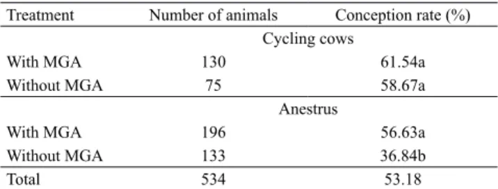 Table 2.  Conception  rate  and  cyclicity  of  Nellore  cows  subjected to a TAI protocol, with and without the use of 0.5  mg per day of melengestrol acetate (MGA) (1) .