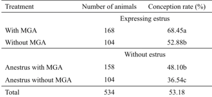 Table 4. Conception rate and diameter of the largest  follicle at the time of insemination (POFD) of Nellore cows  subjected to TAI program, with and without  the use of 0.5  mg per day of melengestrol acetate (MGA) (1) .