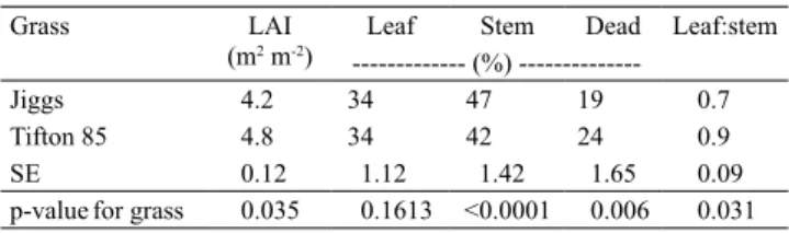 Table 2. Nondestructive leaf area index (LAI), plant-part  composition, and leaf:stem ratio of 'Tifton 85' and 'Jiggs'  Bemuda grass, as affected by grass.