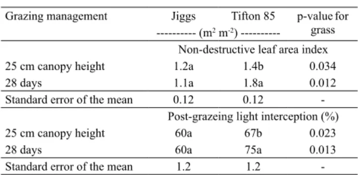 Table 3. Post-grazing nondestructive leaf area index (LAI)  and post-grazing light interception of 'Tifton 85' and 'Jiggs'  Bermuda grass, as affected by grass grazing management (1) .