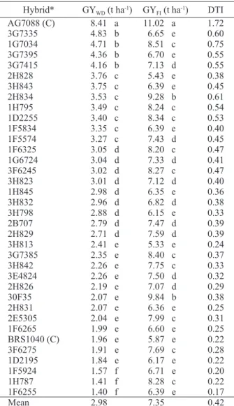 Table 2. Mean values of grain yield (GY) and drought tolerance  index (DTI) for corn hybrids submitted to water deficit  (WD) and full irrigation (FI), from stages VT to R2.