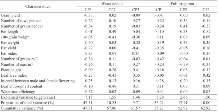 Table 4. Matrix of eigenvectors of the analyzed characteristics of 36 corn hybrids evaluated under water deficit and full irrigation.