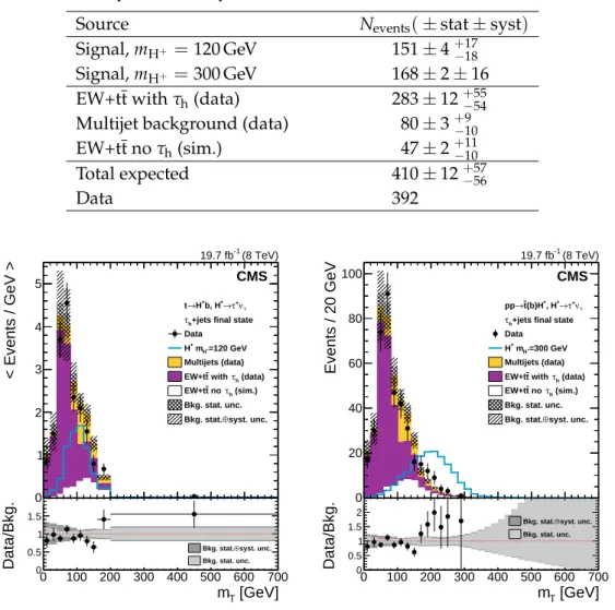 Table 2: Numbers of expected signal and background events with their statistical and system- system-atic uncertainties listed together with the number of observed events after the full event  selec-tion is applied in the τ h +jets final state