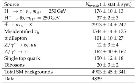 Table 3: Numbers of expected events in the µτ h final state for the SM backgrounds and in the presence of a signal from H + → tb and H + → τ + ν τ decays for m H + = 250 GeV are shown together with the number of observed events after the final event select