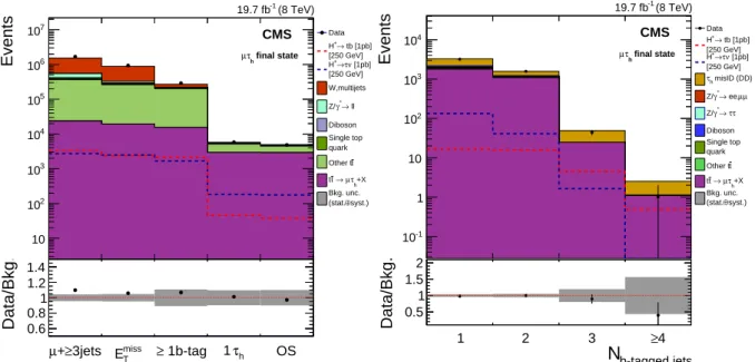 Figure 4: Left: event yields after each selection step, where OS indicates the requirement to have opposite electric charges for the τ h and the µ